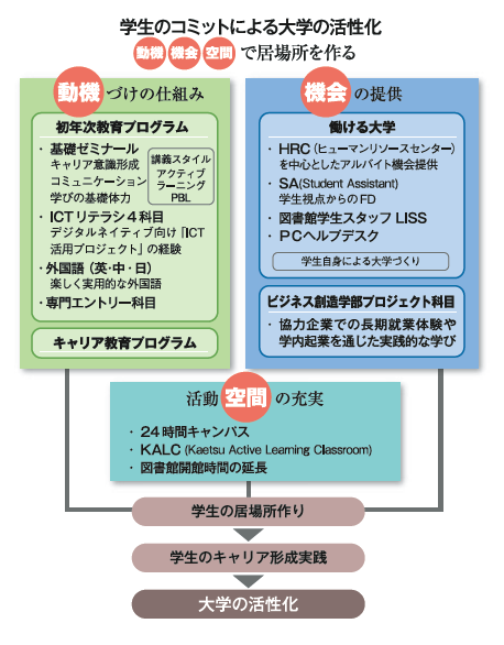 学部 ビジネス 創造