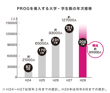 PROGを導入する大学・学生数の年次推移
