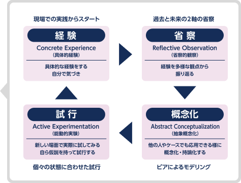 経験学習モデル