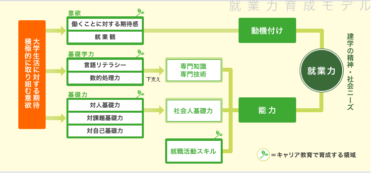 就業力育成モデル