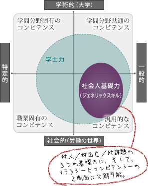 ジェネリックスキルとは