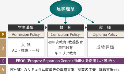 PROGを活用した可視化