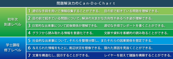 問題解決力のＣａｎ-Ｄｏ-Ｃｈａｒｔ