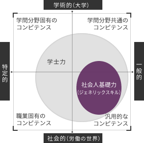 ジェネリックスキルのイメージ