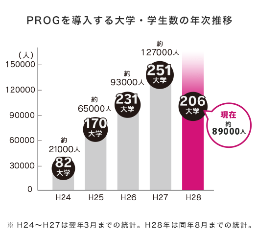 グラフ