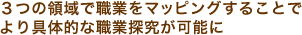３つの領域で職業をマッピングすることで より具体的な職業探究が可能に