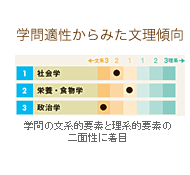 学問適性からみた文理傾向